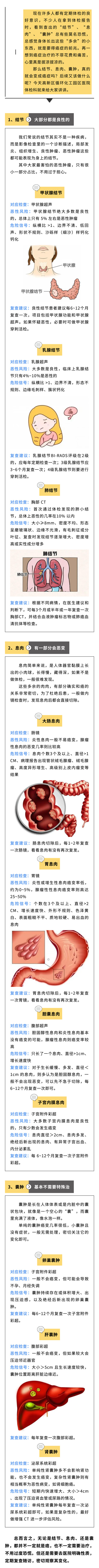 體檢查出結(jié)節(jié)、息肉、囊腫，會變成癌癥嗎？又該怎么做呢？.jpg